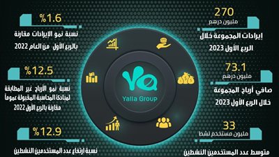 مجموعة يلا المحدودة تحقق صافي أرباح بقيمة  73.1 مليون درهم بنسبة نمو 12.5 ٪