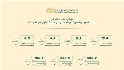 106.1 مليون دولار أرباح البنك العربي الأفريقي النصف الأول من 2023