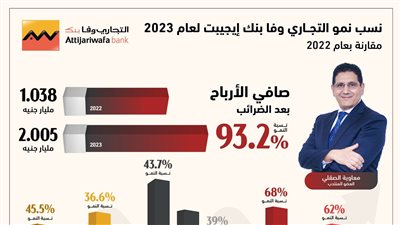 التجاري وفا بنك :76.4 مليار جنيه ودائع العملاء بنهاية 2023
