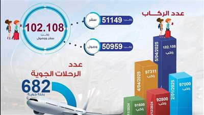 مطار القاهرة يسجل رقماً قياسياً ..أكثر من 102 ألف راكب في يوم واحد