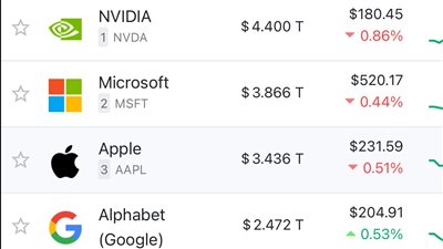 إنفيديا تتصدر قائمة أكبر 10 شركات في العالم بقيمة سوقية 4.5 تريليون دولار