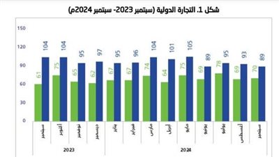 السعودية تتصدر قائمة الدول العربية المصدّرة لمصر غير بتروليًا 
