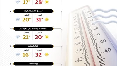 حالة الطقس غدًا الجمعة 21 نوفمبر 2025