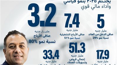بنك نكست يحقق 3.2 مليار جنيه أرباحًا في 2025 بنمو 80%