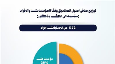 8 مليار جنيه أصول صناديق الاستثمار في الذهب بنهاية مارس 2026