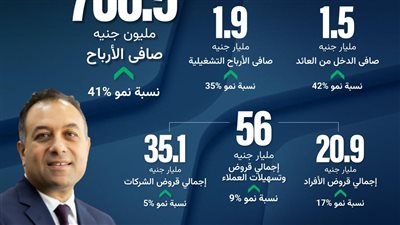 أرباح بنك نكست تقفز 41% إلى 706.5 مليون جنيه خلال الربع الأو